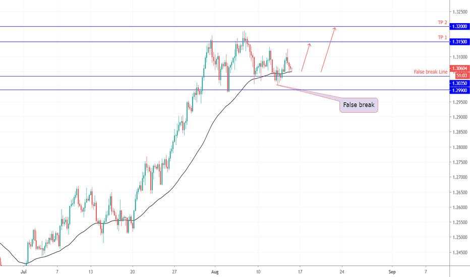 GBPUSD Long Setup
