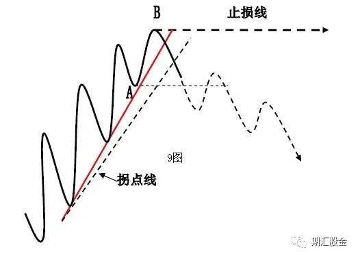 技术分析 | 趋势线和拐点线的画法及要领