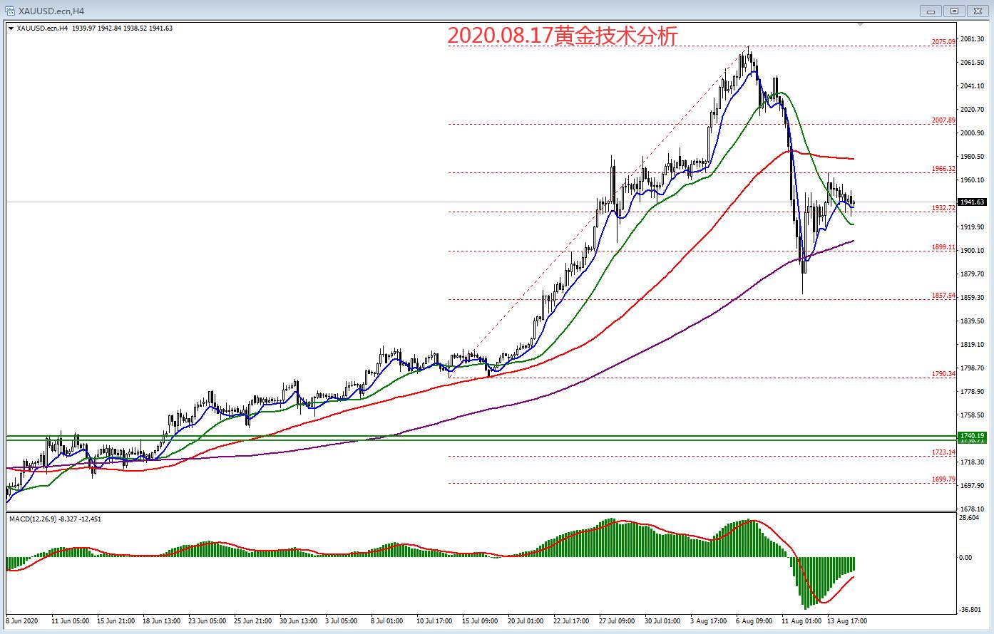 2020.08.17黄金技术分析