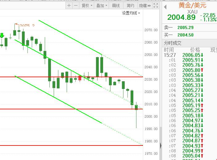 FX123黄金：还会跌多少？多单能解套吗？