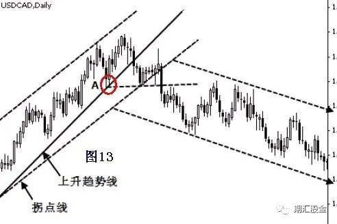 技术分析 | 趋势线和拐点线的画法及要领