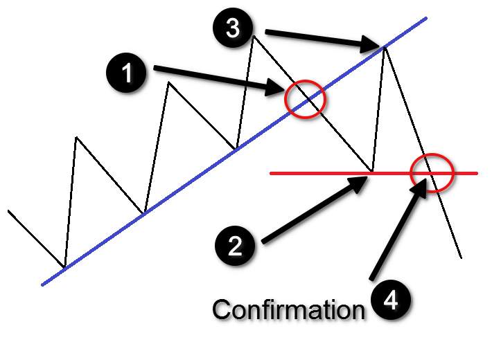 Cách vẽ Trendline (đường xu hướng) chính xác nhất