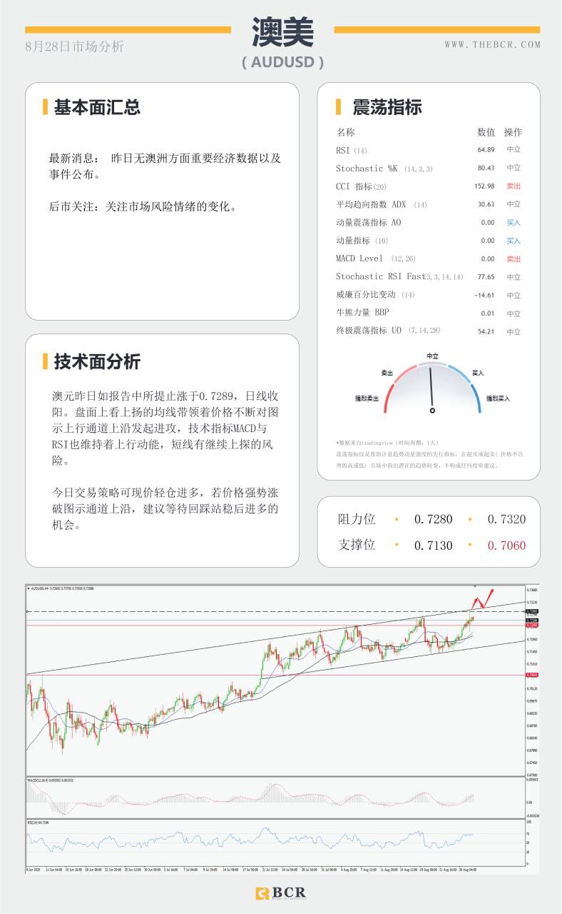 【BCR今日市场分析2020.08.28】鲍威尔出场血洗黄金，商品澳元逆市上扬