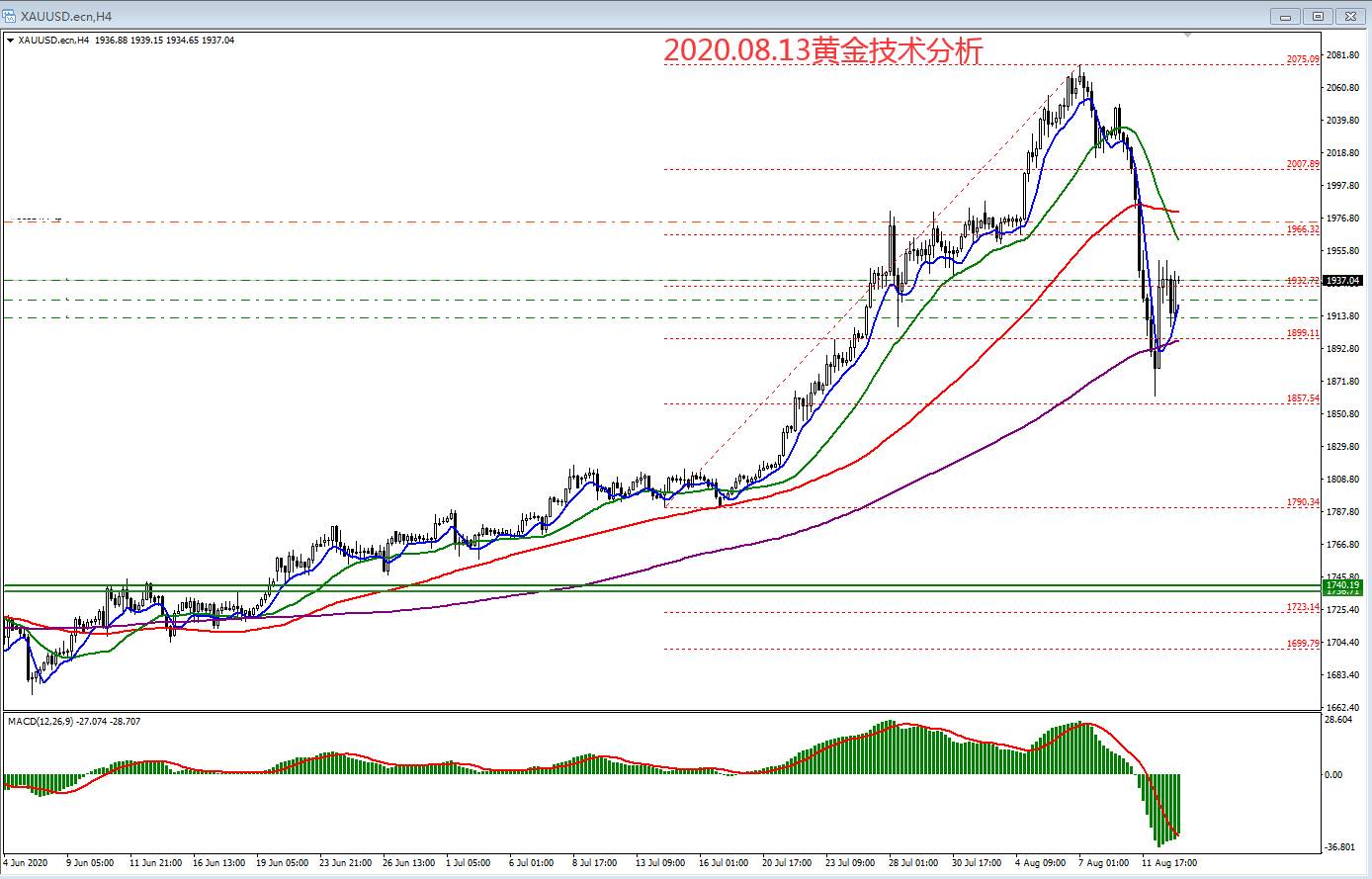 2020.08.13黄金技术分析