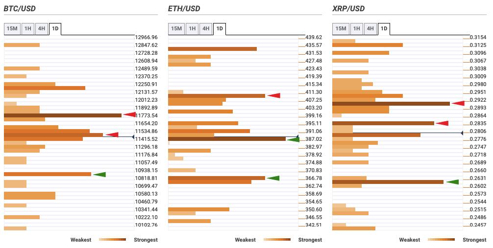 Top 3 Coins Price Prediction Bitcoin, Ethereum and Ripple: Bulls push the price up – Confluence Detector