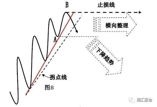 技术分析 | 趋势线和拐点线的画法及要领