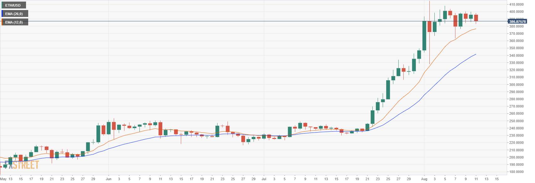 Cryptocurrencies Price Prediction: Ethereum, Ripple & Tezos – American Wrap 11 Aug