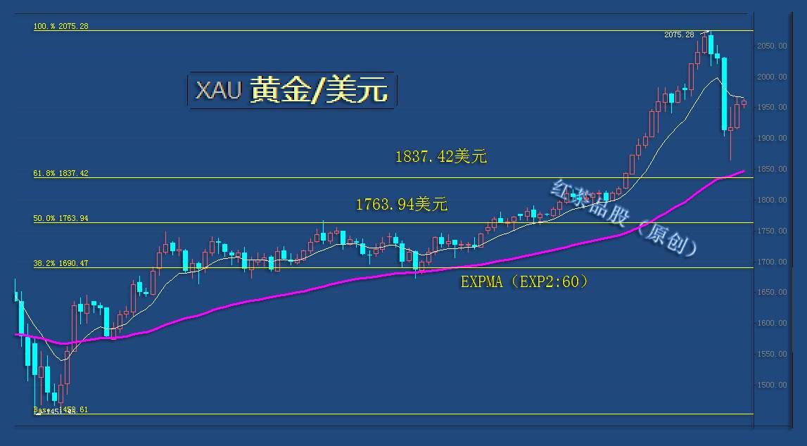 8.14早茶：金银反弹力度强弱不一，短线要预防二次回踩的风险