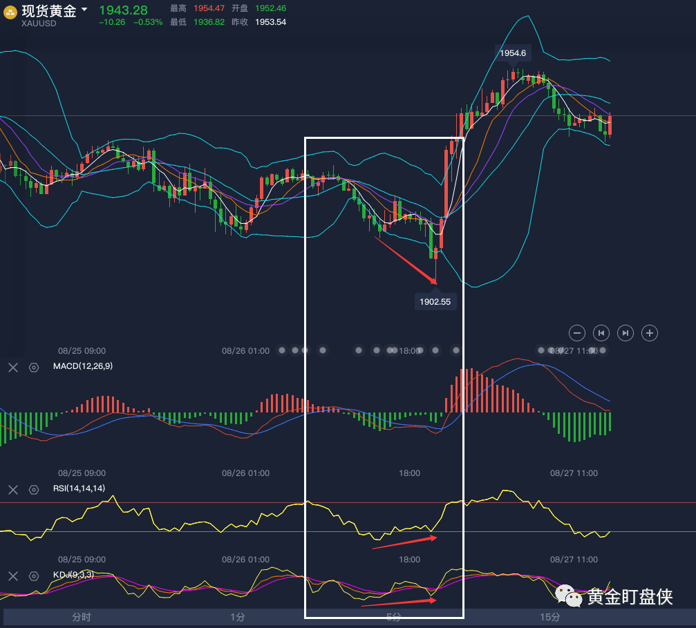 黄金盯盘侠8.27：鲍威尔讲话成焦点 会否助攻破出重围？