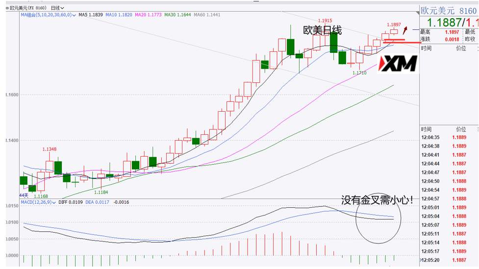 XM汇评 – 美元继续弱势，黄金再次走强，原油关注多机会