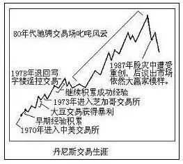 人物|海龟教父理查.丹尼斯是如何从400美元赚到2亿美元?