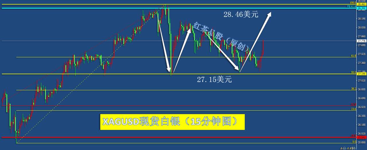 8.19夜盘：黄金、白银夜盘时段有反弹冲动
