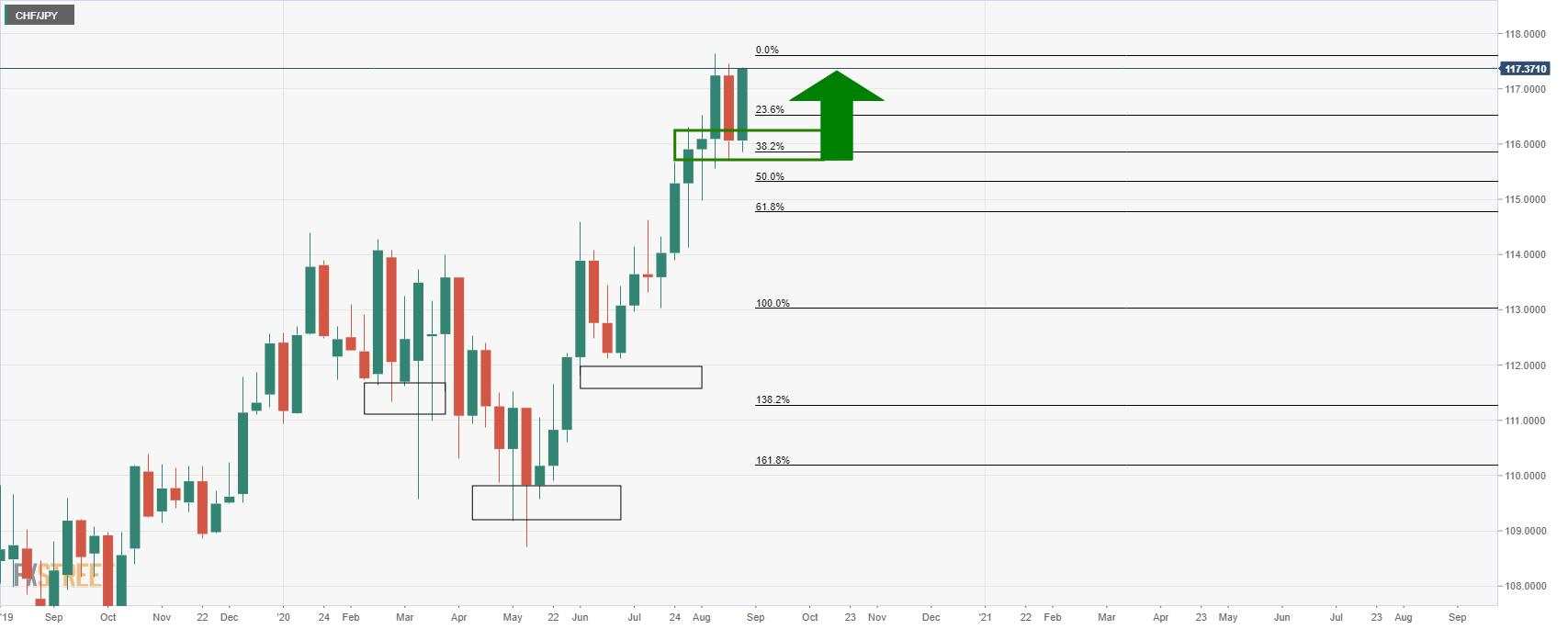 CHF/JPY Price Analysis: A change of hands in the making