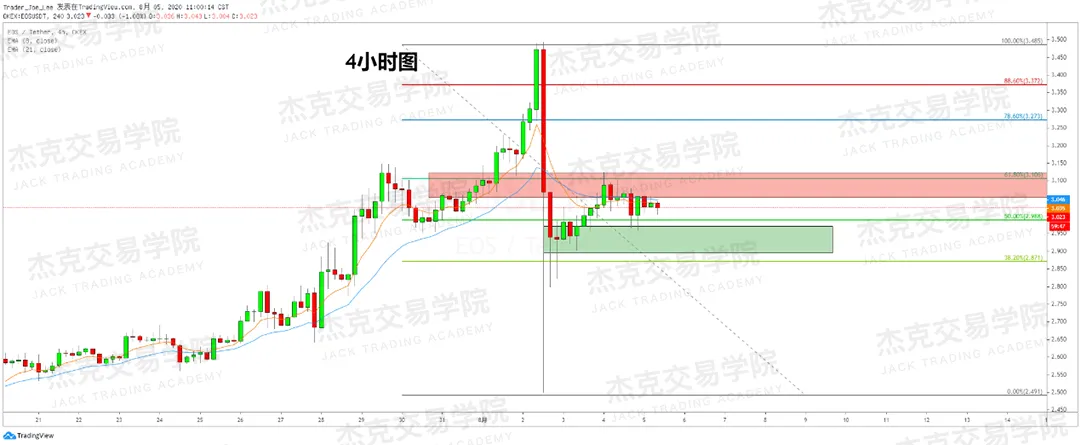 [8月5日策略]黄金/原油/英镑/欧元/美日/澳元/标普/BTC/BCH
