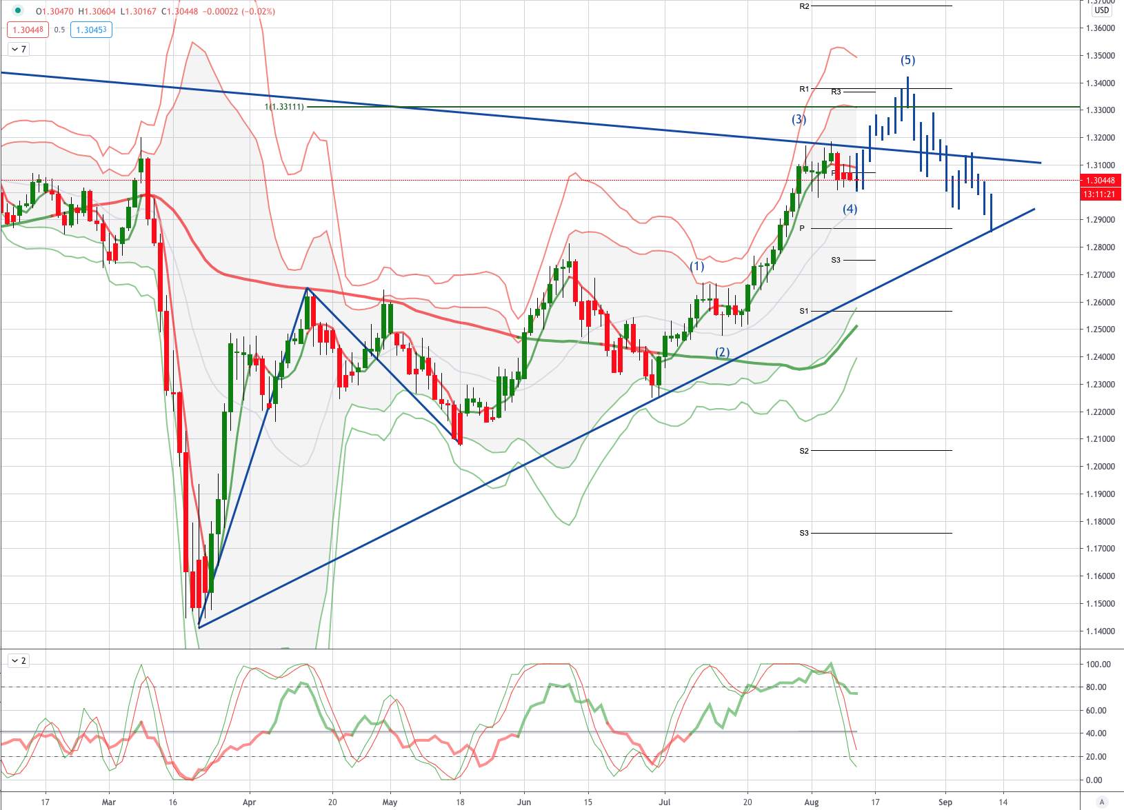 GBPUSD 图表分析