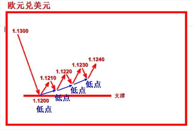 外汇黄金作手 支撑压力7-低点高点