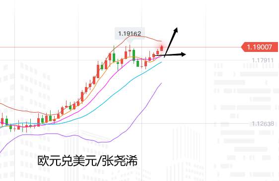 张尧浠：美元连续下挫看新低、欧美镑美看破前高有延续