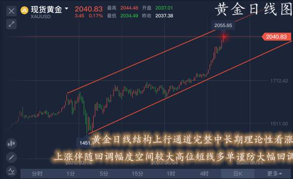 单晨金：黄金多头不改谨防短线回调？日内前高做空反而稳妥！