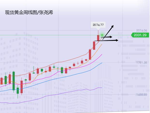 张尧浠：非农良好提升数据预期、短期压力只为多头添机