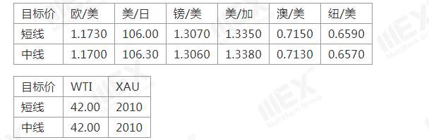 MEXGroup：美元接近一周高位，短线非美货币仍然承压