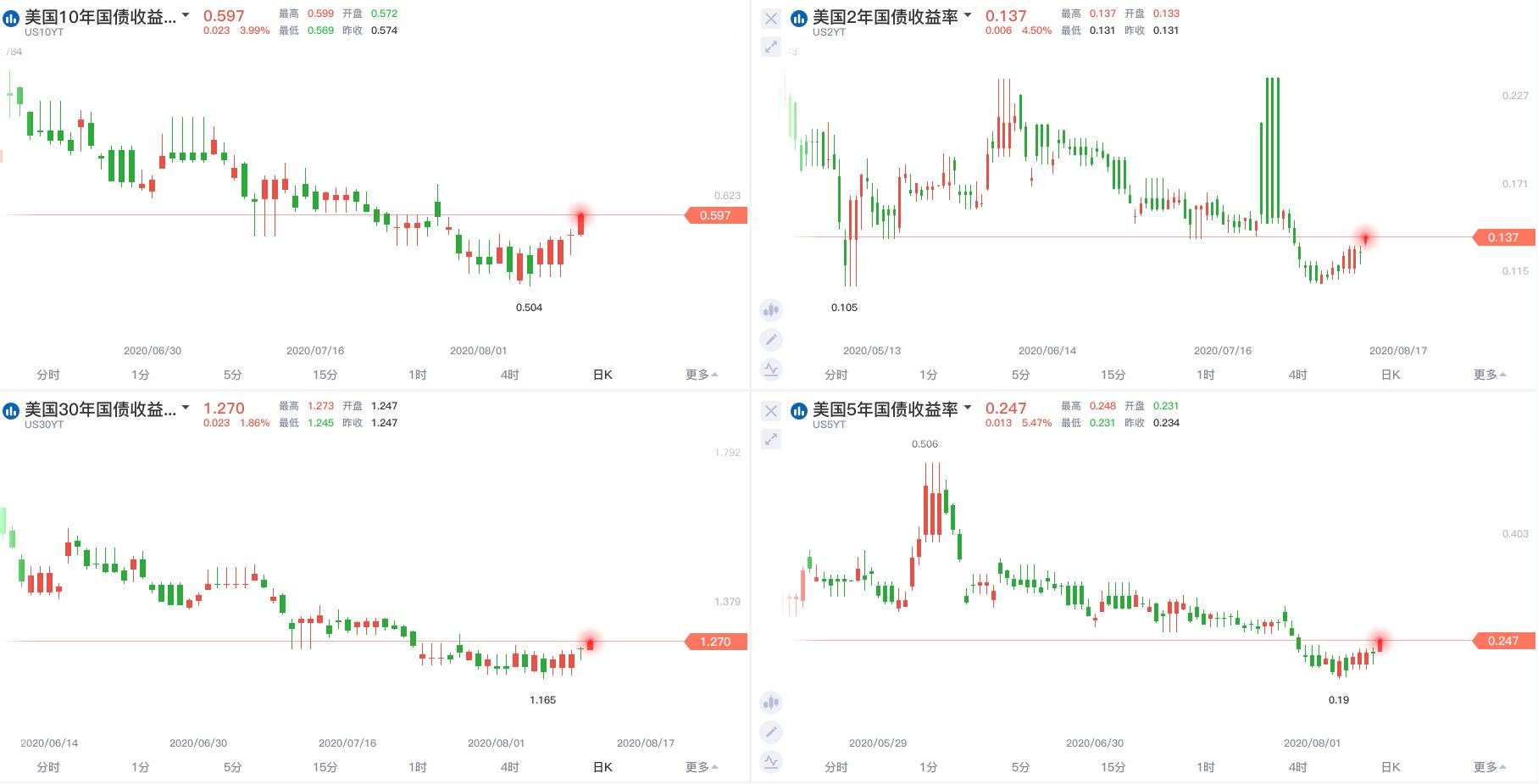 该来的它总算来了，黄金空头的狩猎时间到