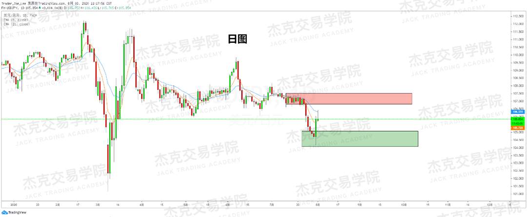 [8月3日策略]黄金/原油/英镑/欧元/美日/澳元/标普/BTC/BCH