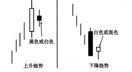 汇课堂：百万富翁经验分享，外汇交易中的K线图连载（三）