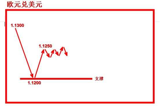 外汇黄金作手 支撑压力7-低点高点