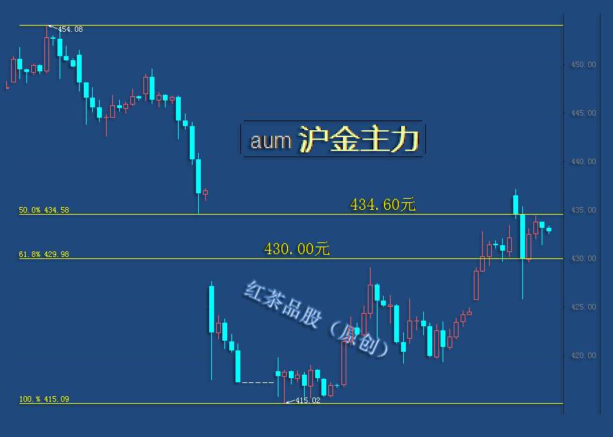 8.19早茶：黄金、白银上涨受阻遇调整，小时级别上涨趋势未改