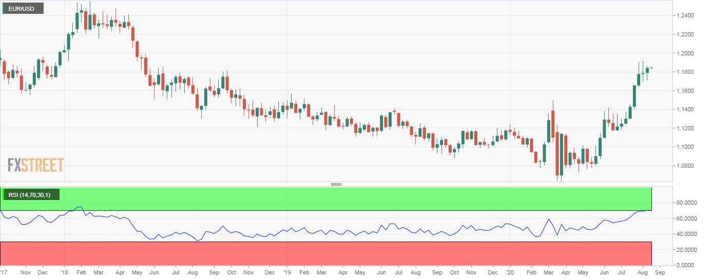 EUR/USD Price Analysis: Overbought as per weekly RSI for first since January 2018