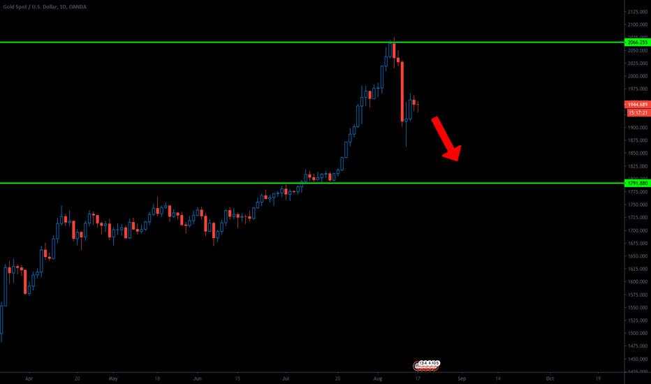 XAUUSD SELL 