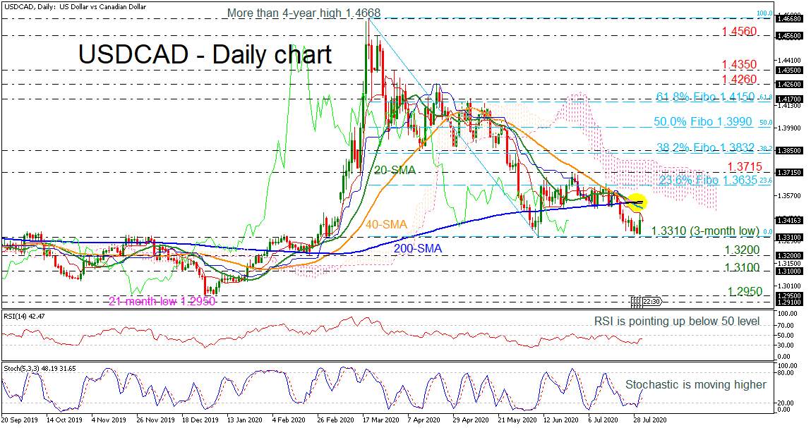 Technical Analysis – USDCAD rebounds near 1.3310 low; bearish cross in SMAs