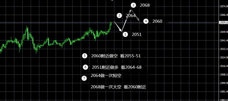 每一次行情的预测只是一种技巧而不是手段
