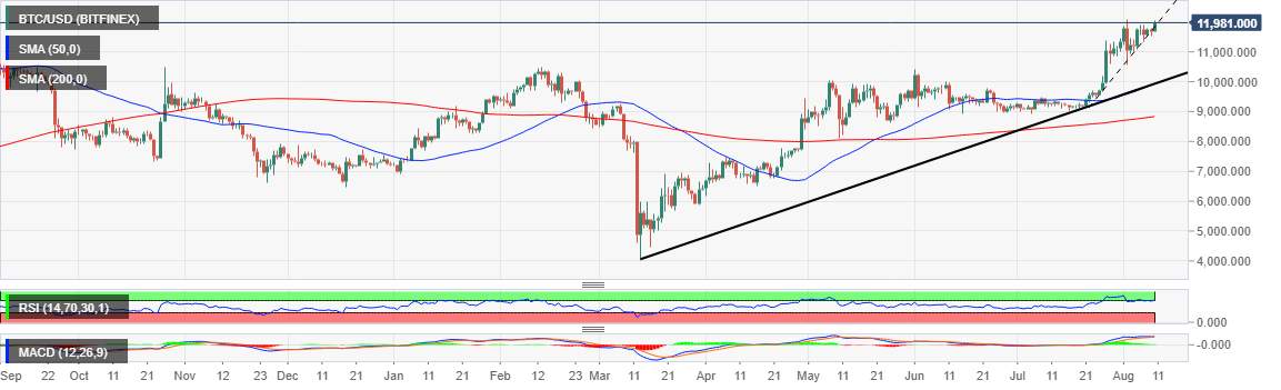 Cryptocurrency Market Update: Bitcoin flirts with $12,000, Cosmos and Band Protocol lead the altcoin rally