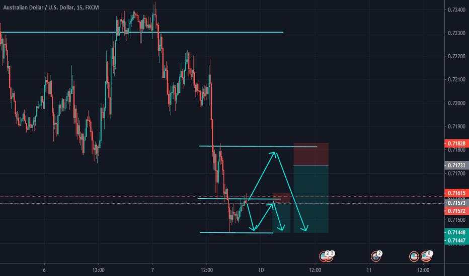 AUDUSD Short Idea