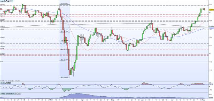 British Pound (GBP) Latest: GBP/USD Pulls Back From Multi-Month High