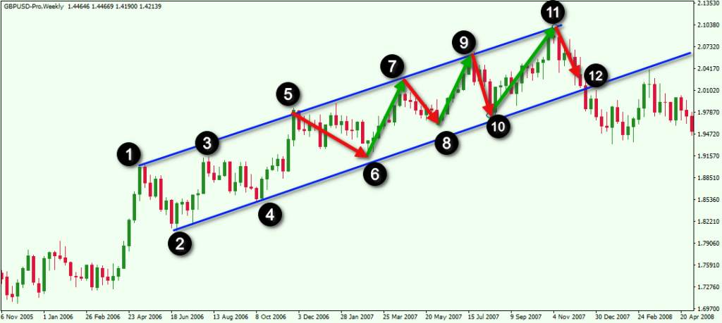 Cách vẽ Trendline (đường xu hướng) chính xác nhất