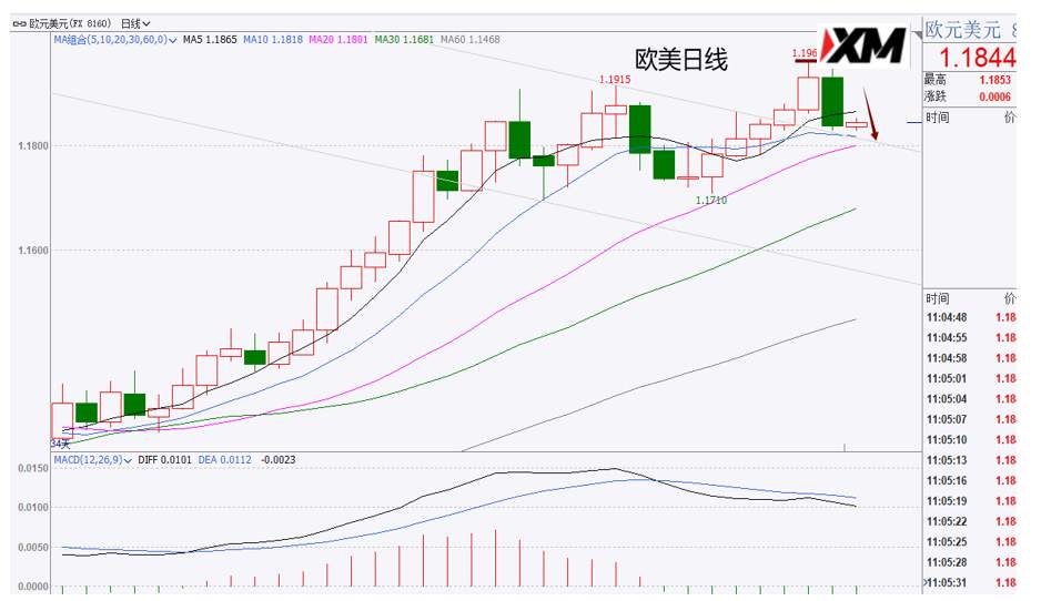 XM汇评 – 美元开启反弹，黄金C波杀跌预期之中