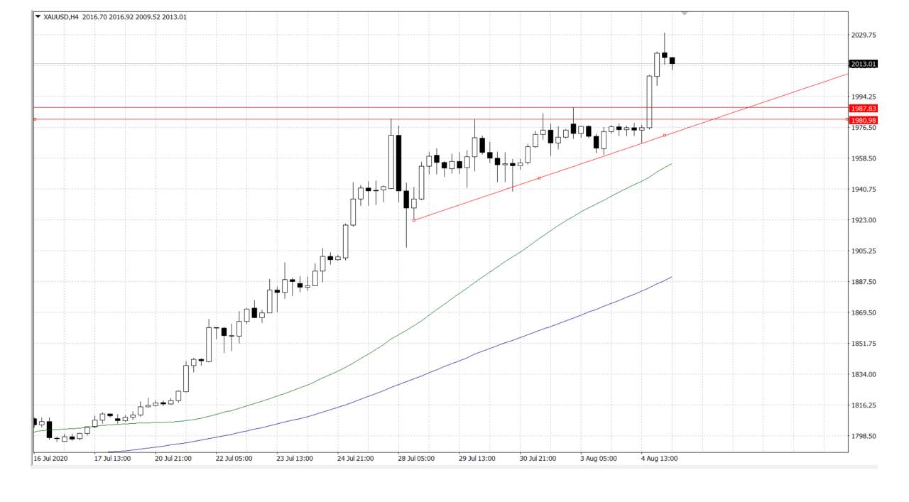 Market Insights 
5 August 2020