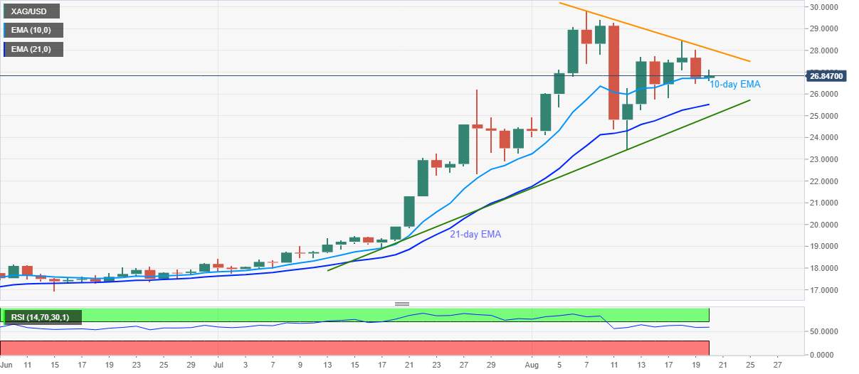 Silver Price Analysis: XAG/USD consolidates above 10-day EMA to regain $27.00