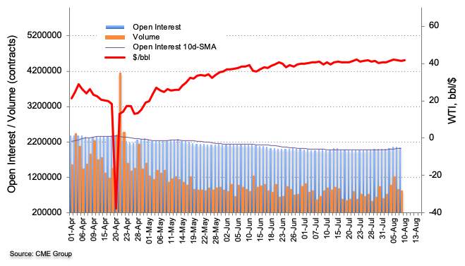Crude Oil Futures: Rebound picks up pace