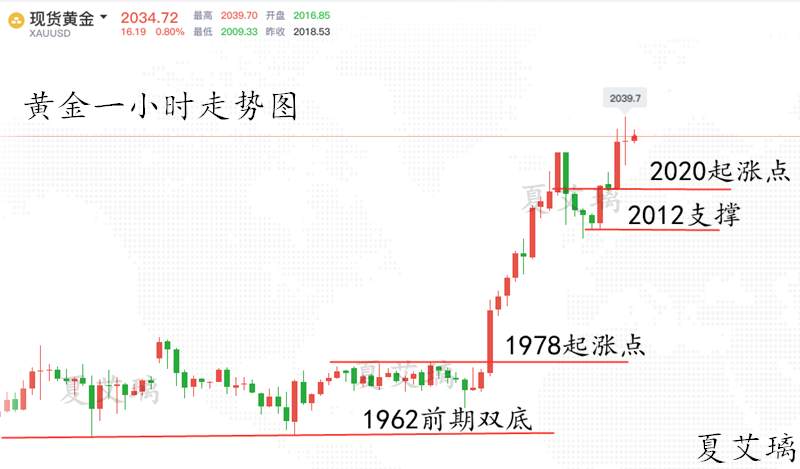 夏艾璃：黄金多头堪比“坐火箭”？欧盘再现急涨！2026上多！