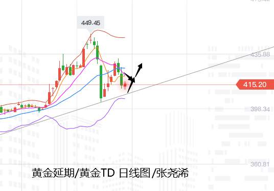 张尧浠：经济疲软再起复苏担忧、黄金依托30日线看涨