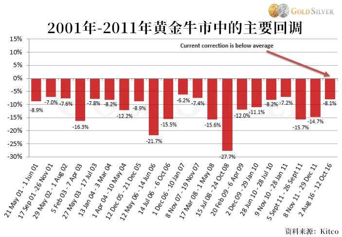 从历史来看，牛市中黄金近6%的回调也正常？