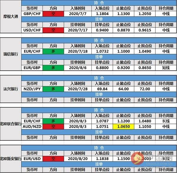 【投行报告】8月20日投行持仓报告：非美货币冲高回落，路透IFR修改挂，北欧联合银行调整持仓止损