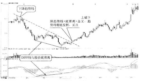 张尧浠：玩赚黄金投资交易之MACD与趋势线结合应用