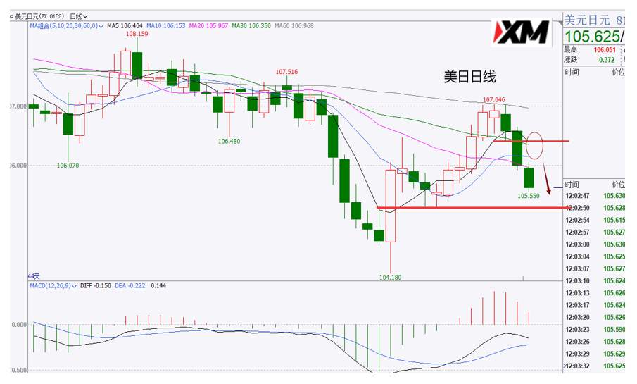 XM汇评 – 美元继续弱势，黄金再次走强，原油关注多机会