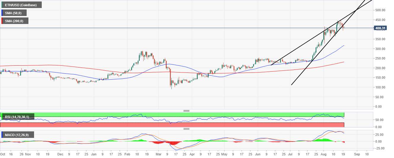 Ethereum Price Prediction: ETH/USD bearish case and the potential breakdown to $350 – Confluence Detector