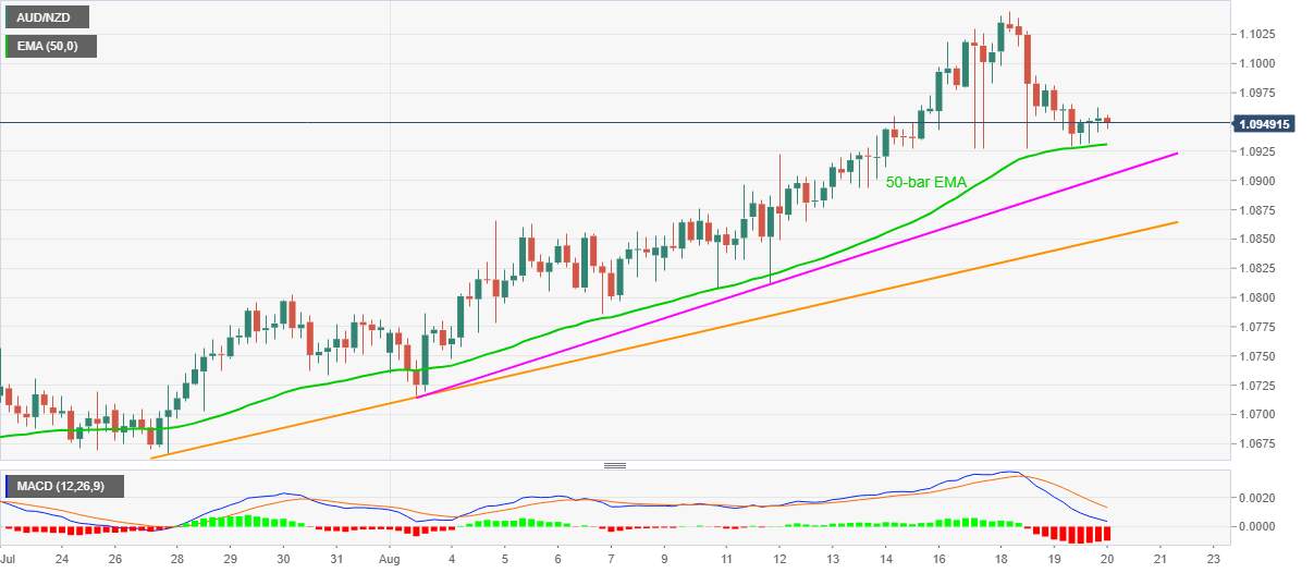 AUD/NZD Price Analysis: Buyers lurk around 50-bar EMA