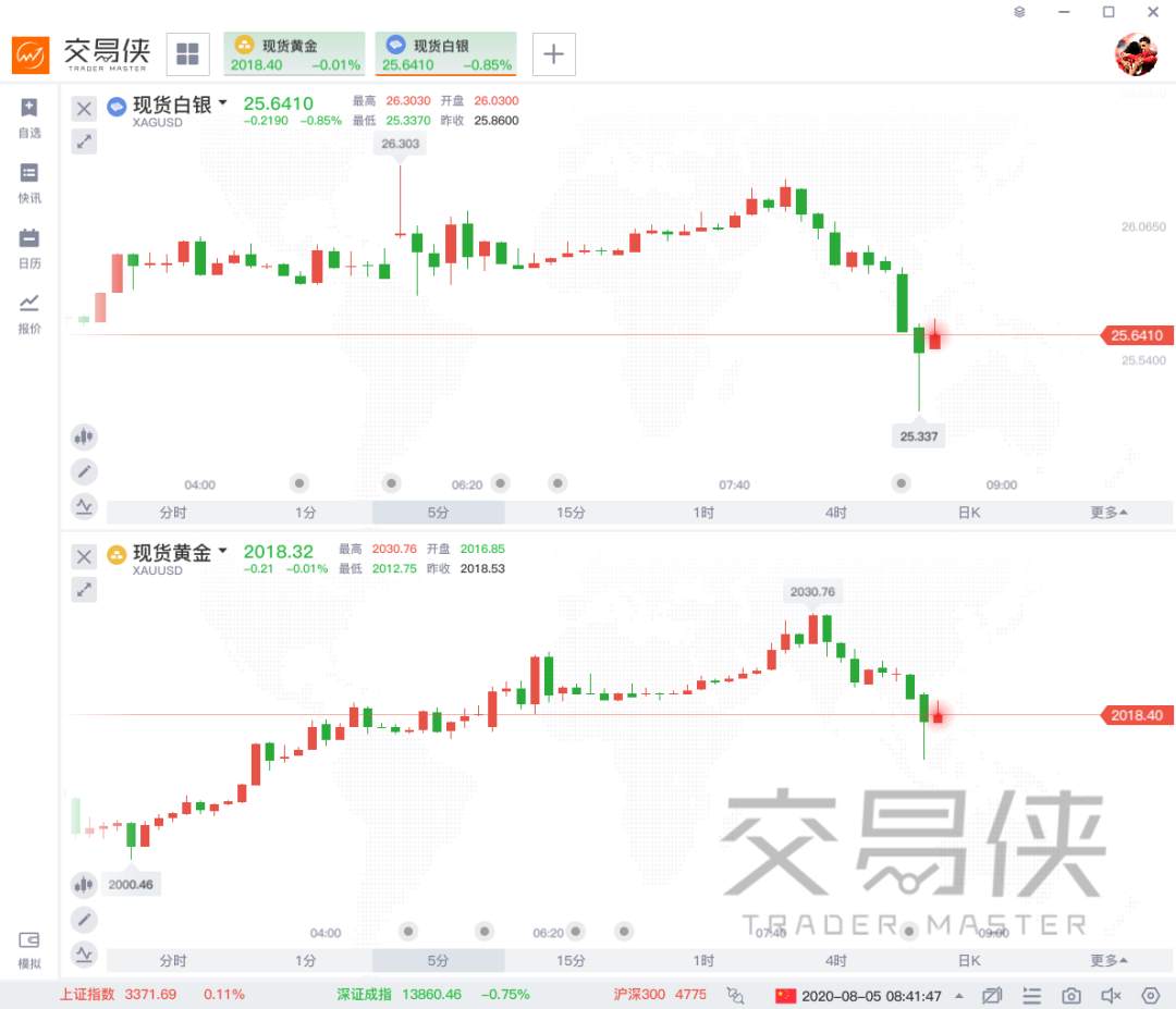 【WisunoFX斯瑞 热点直击】续刷历史新高！现货黄金一度站上2030关口